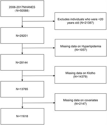 Association between serum Klotho concentration and hyperlipidemia in adults: a cross-sectional study from NHANES 2007–2016